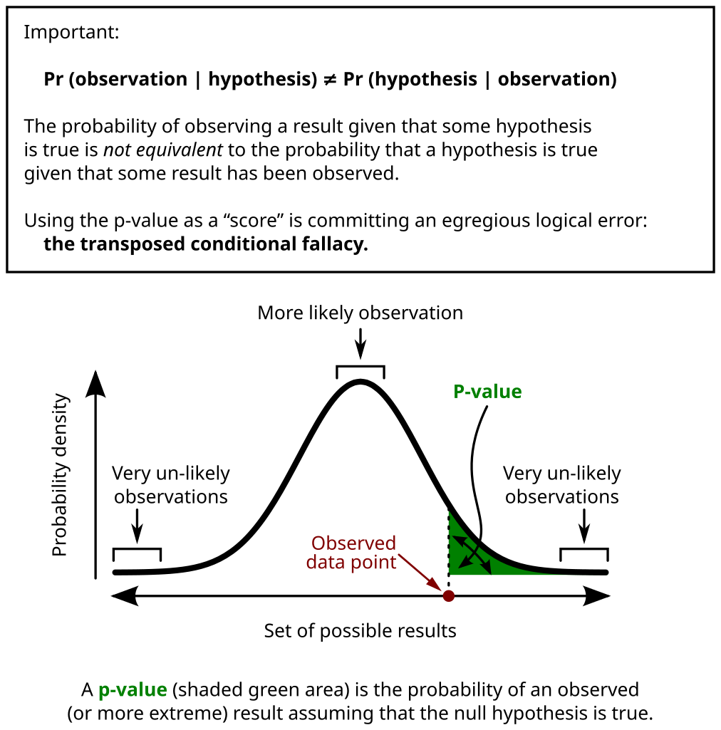 statistic math sampling definition significance value in testing.svg statistical File:P