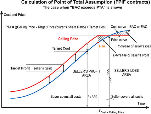 Point Of Total Assumption Wikipedia