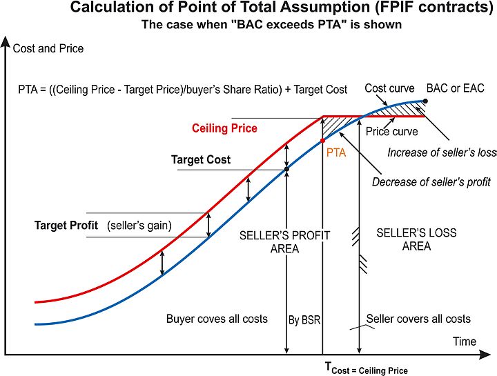 Calculation of Point of Total assumption (the case when EAC exceeds PTA that should be treated as a risk trigger, is shown) PMP FPIF Contracts - BAC exceeds PTA.jpg