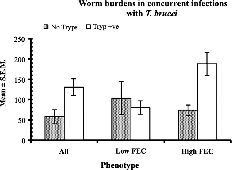 File:Parasite130113-fig8 Haemonchotolerance in West African Dwarf goats.tif