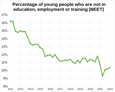 Percentage of young people who are not in education, employment or training (NEET)