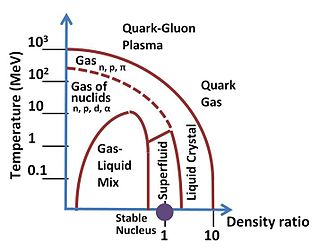 Quark–gluon plasma phase of quantum chromodynamics (QCD)