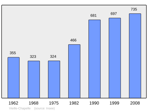 File:Population - Municipality code 62851.svg