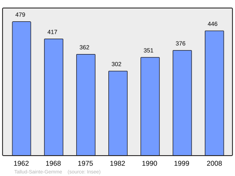 File:Population - Municipality code 85287.svg