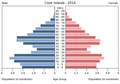 English: The population pyramid of Cook Islands illustrates the age and sex structure of population and may provide insights about political and social stability, as well as economic development. The population is distributed along the horizontal axis, with males shown on the left and females on the right. The male and female populations are broken down into 5-year age groups represented as horizontal bars along the vertical axis, with the youngest age groups at the bottom and the oldest at the top. The shape of the population pyramid gradually evolves over time based on fertility, mortality, and international migration trends. Українська: Віково-статева піраміда населення Островів Кука за 2014 рік. Вона дає наочне уявлення про вікову і статеву структура населення країни, може слугувати джерелом інформації про політичну і соціальну стабільність, економічний розвиток. Блакитними кольорами ліворуч, у вигляді горизонтальних смуг показані вікові групи (з кроком 5 років кожна) чоловічої статі, праворуч рожевими — жіночої. Наймолодші вікові групи — внизу, найстаріші — вгорі. Форма піраміди поступово еволюціонує з плином часу під впливом чинників народжуваності, смертності і світової міграції.