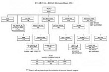 Standard organization chart for a ROAD division ROAD 1961.jpg