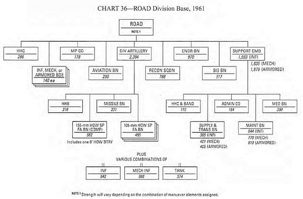 The standard organization chart for a ROAD division