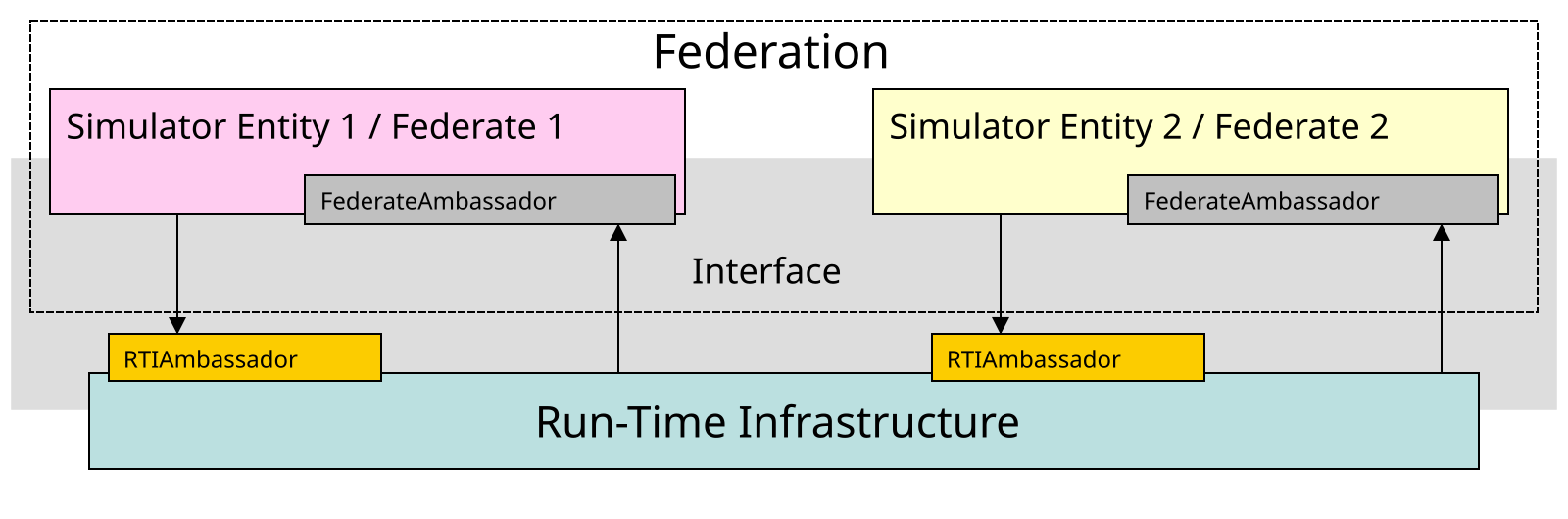 HLA RTI fom Editor.