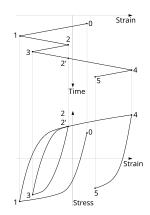 Thumbnail for Rainflow-counting algorithm