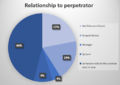 Rape perpetrator pie chart