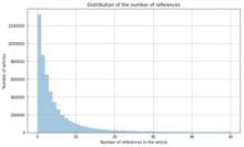 Graphique couleur montrant un histogramme. Suivant l'axe des abscisses, à partir de 0, la hauteur des rectangles diminue.