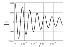 Resposta senoidal - Surge Test