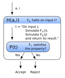 If we have an algorithm that decides a non-trivial property, we can construct a Turing machine that decides the halting problem. Rice reduction.svg