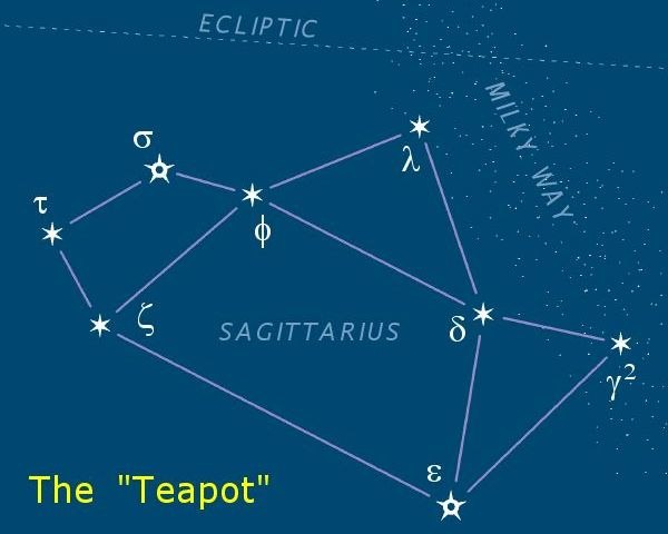 The "Teapot" asterism is in Sagittarius. The Milky Way is the "steam" coming from the spout. The galactic center Sagittarius A* is located off the top