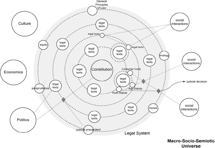 Semiotic mesh model of the legal system