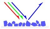 Color: La percepción del color en la visión humana, La física del color, Pigmentos y tintes