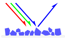 A wide variety of wavelengths (colors) encounter a pigment. This pigment absorbs red and green light, but reflects blue--giving the substance a blue-colored appearance. Simple reflectance.svg