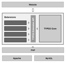 Diagram of the basic TYPO3 system architecture TYPO3 system architecture.png