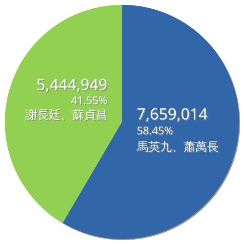 File:Taiwan2008ElectionPresidentResults Chinese.svg