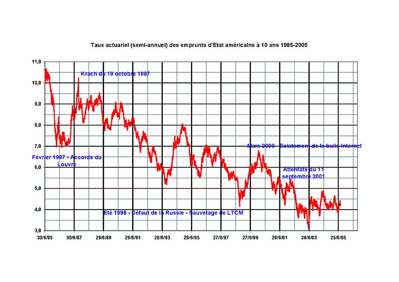 File:Taux 10A US 1985-2005.jpg