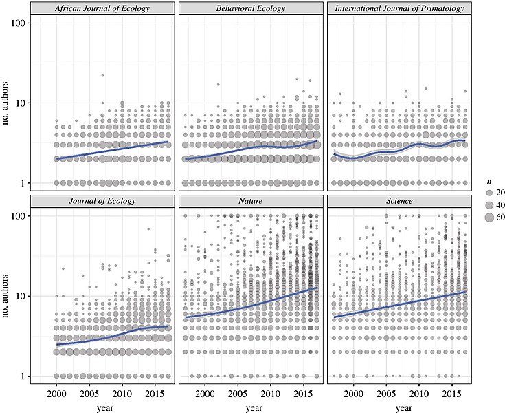 File:The number of authors of research articles in six journals through time.jpg