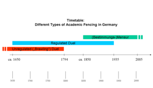 Timeline of academic fencing in Germany Timetable - Academic Fencing.png