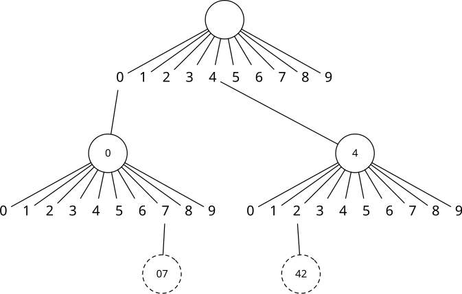 File:Trie example with keys 07 and 42.svg