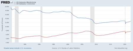 U.S. manufacturing employment and construction employment U.S. Manufacturing and Construction Employment.png