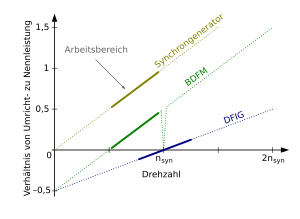 Doppelt Gespeiste Asynchronmaschine