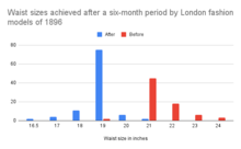 A bar chart of waist sizes achieved by London fashion models of 1896 over the course of six months of waist training. Note that the "before" and "after" waist sizes are both corseted sizes. Waist sizes achieved after a six-month period by London fashion models of 1896.png