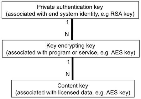 Member Key Ladder WikipediaGDOIEntryLadder.jpg