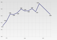 Einwohnerentwicklung von 1994 bis 2007