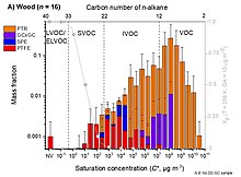 Volatility distribution of volatile organic compound emissions in wood smoke Wood Volatility Basis Dataset.jpg