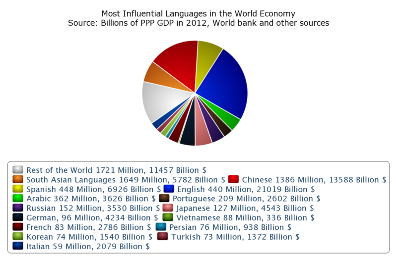 File:World Economy languages.png