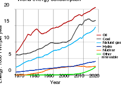 World energy consumption.svg