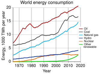 Ressources Et Consommation Energetiques Mondiales Wikipedia