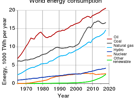 World energy consumption, 1965–2013, showing oil demand falling significantly in the early 1980s