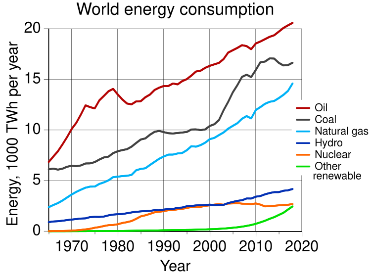 File:World energy consumption.svg