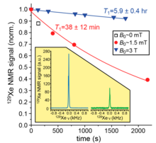 Figure 11. Xe(g) MRI studying in presence of high field vs T1(longitudinal Spin Relaxation Time) during the decaying of hyperpolarization of Xe(g) in presence of magnetic field different strengths; 3.0 T for blue triangle, approximately 1.5 mT for red circles and approximately 0.0 mT for white squares. Hyperpolarized Xe(g) has transferred to kids bags then counted the decay time T1 in presence of different magnetic fields separately. Increasing the magnetic field strength (1.5mT to 3000mT) causing the decay time approximately up to eight-fold increments. Xe polarization in SEOP.png