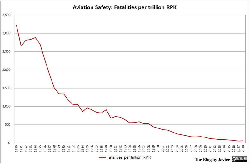 File:1970-2018 fatalities per revenue passenger kilometre in air transport.png