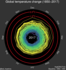 Animated GIF: This Ed Hawkins climate spiral portrays changing temperatures as a spiral with expanding radius.[38]