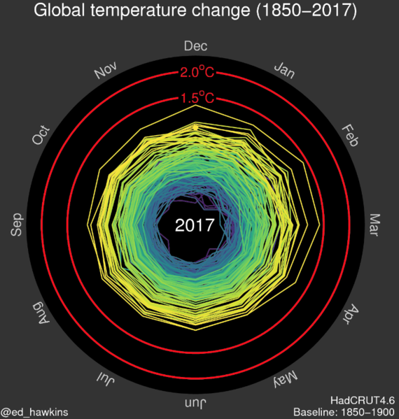 File:20171231 Climate spiral (HadCRUT4.6 1850- ) 2017 SCREENSHOT - Ed Hawkins.png