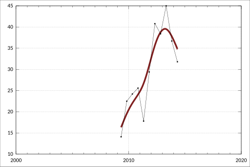 File:ABS-6302.0-AverageWeeklyEarningsAustralia-AverageWeeklyEarningsNorthernTerritory Original-StandardErrors-Earnings-Persons-TotalEarnings-NorthernTerritory-A3526029L.svg