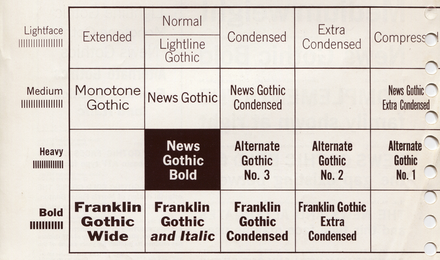 A post-war guide (presumably c. 1958) explaining the names used by ATF for their many somewhat related 'gothic' types and highlighting their then-new News Gothic Bold.[3]