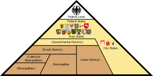 Die vertikale (föderale) Gewaltenteilung zwischen Bundesregierung (weiß), Bundesländern (gelb) und Gemeinden (braun).