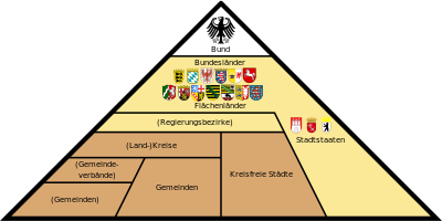 Vertikalen bestuursstruktuur in Duutslaand: Bund, Länder en Bundesländer.