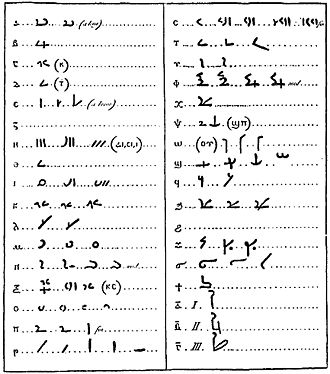 quot;Illustration mit zwei Spalten des demotischen Textes und ihrem griechischen Äquivalent, wie sie 1802 von Johan David Åkerblad entworfen wurden.quot;