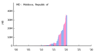 Allocation d'espace d'adressage IPv6 en Moldavie.