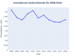 Amiodarone prescriptions US