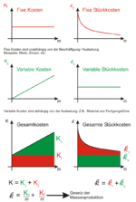 Vorschaubild für Variable Kosten